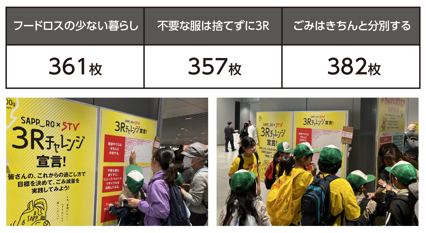 フードロスの少ない暮らし361枚、不要な服は捨てずに3R 357枚、ごみはきちんと分別する382枚