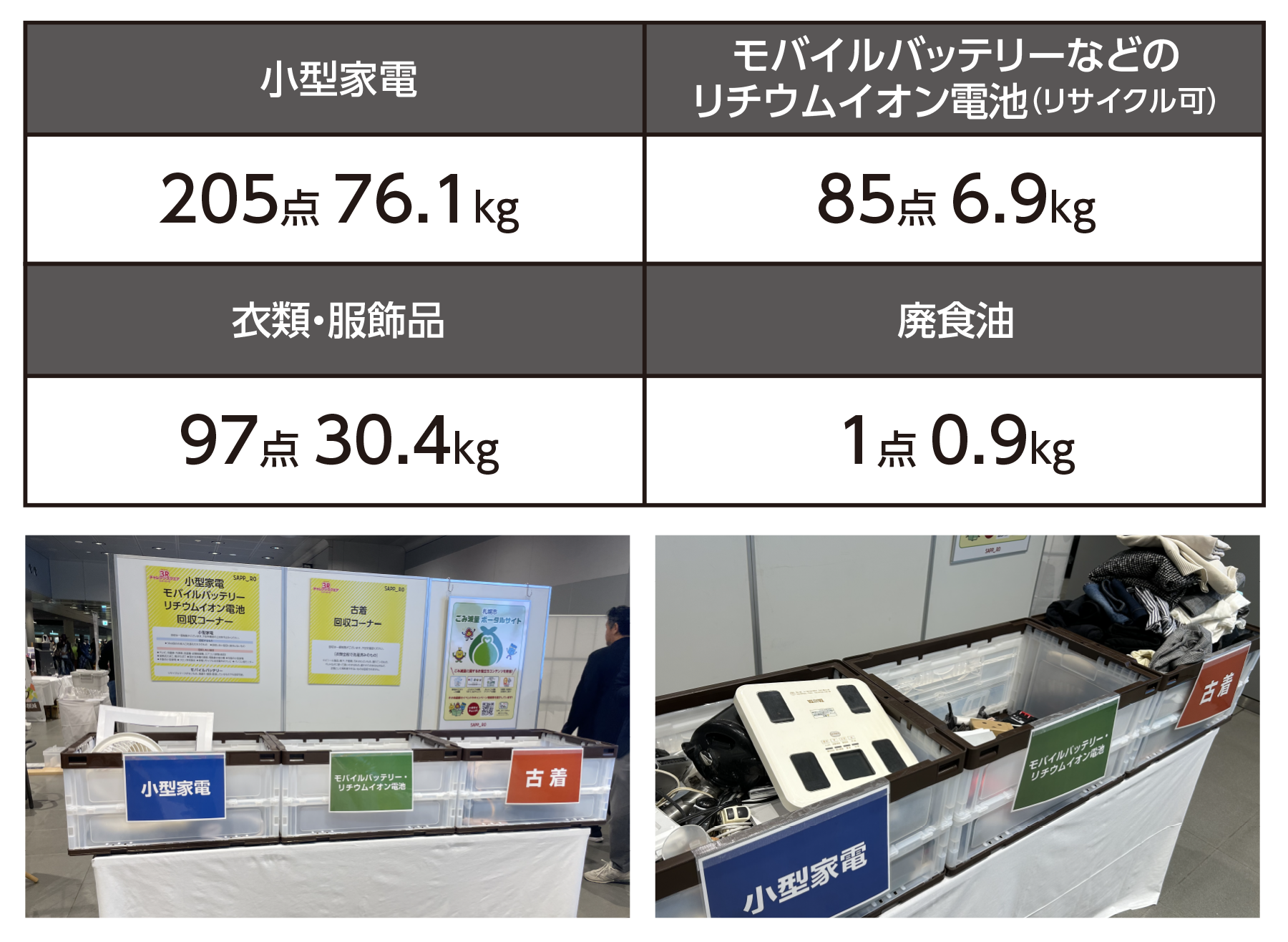 小型家電205点 76.1kg、モバイルバッテリーなどのリチウムイオン電池(リサイクル可)85点 6.9kg、衣類・服飾品97点 30.4kg、廃食油1点 0.9kg
